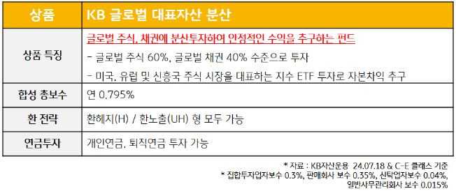 'kb 글로벌 대표자산 분산' 펀드의 주요 특징과 총보수, 환 전략 등의 개요.